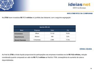 No  2T08  foram investidos  R$ 17,1 milhões  no portfólio das Ideiasnet, com a seguinte segregação: INVESTIMENTOS DA COMPANHIA 14 Ao final do  2T08  a dívida líquida proporcional às participações nas empresas investidas era de  R$ 19,6 milhões,  redução considerada quando comparado ao valor de  R$ 71,1 milhões  ao final do 1T08, conseqüência do aumento de caixa e disponibilidades.  DÍVIDA LÍQUIDA Aportes (R$ mil) Setor Empresa Valor (%) E-Commerce Officer 13.122 76,8% IdeiasVentures iMusica 990 5,8% Demais Empresas 9 empresas 2.980 17,4% 