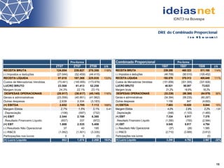 15 DRE do Combinado Proporcional ( em R$ milhares) 