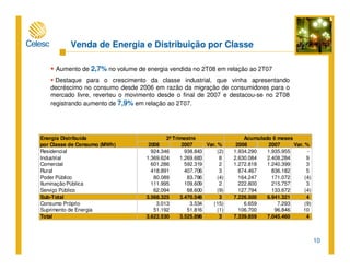 10
Aumento de 2,7% no volume de energia vendida no 2T08 em relação ao 2T07
Destaque para o crescimento da classe industrial, que vinha apresentando
decréscimo no consumo desde 2006 em razão da migração de consumidores para o
mercado livre, reverteu o movimento desde o final de 2007 e destacou-se no 2T08
registrando aumento de 7,9% em relação ao 2T07.
Venda de Energia e Distribuição por Classe
Energia Distribuída
por Classe de Consumo (MWh) 2008 2007 Var. % 2008 2007 Var. %
Residencial 924.346 938.843 (2) 1.934.290 1.935.955 -
Industrial 1.369.624 1.269.683 8 2.630.084 2.408.284 9
Comercial 601.286 592.319 2 1.272.818 1.240.399 3
Rural 418.891 407.706 3 874.467 836.182 5
Poder Público 80.089 83.786 (4) 164.247 171.072 (4)
Iluminação Pública 111.995 109.609 2 222.800 215.757 3
Serviço Público 62.094 68.600 (9) 127.794 133.672 (4)
Sub-Total 3.568.325 3.470.546 3 7.226.500 6.941.321 4
Consumo Próprio 3.013 3.534 (15) 6.659 7.293 (9)
Suprimento de Energia 51.192 51.816 (1) 106.700 96.846 10
Total 3.622.530 3.525.896 3 7.339.859 7.045.460 4
Acumulado 6 meses2º Trimestre
 