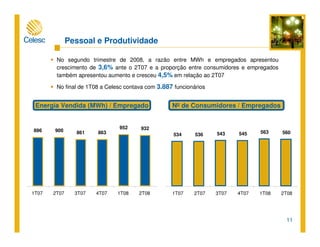 11
No segundo trimestre de 2008, a razão entre MWh e empregados apresentou
crescimento de 3,6% ante o 2T07 e a proporção entre consumidores e empregados
também apresentou aumento e cresceu 4,5% em relação ao 2T07
No final de 1T08 a Celesc contava com 3.887 funcionários
Pessoal e Produtividade
Energia Vendida (MWh) / Empregado No de Consumidores / Empregados
896 900 861 863
952 932
1T07 2T07 3T07 4T07 1T08 2T08
534 536 543 545 563 560
1T07 2T07 3T07 4T07 1T08 2T08
 