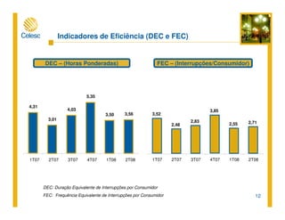 12
DEC: Duração Equivalente de Interrupções por Consumidor
FEC: Frequência Equivalente de Interrupções por Consumidor
Indicadores de Eficiência (DEC e FEC)
DEC – (Horas Ponderadas) FEC – (Interrupções/Consumidor)
4,31
3,01
4,03
5,35
3,50 3,56
1T07 2T07 3T07 4T07 1T08 2T08
3,52
2,48
2,83
3,85
2,55 2,71
1T07 2T07 3T07 4T07 1T08 2T08
 