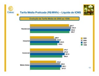 13
Tarifa Média Praticada (R$/MWh) – Líquida de ICMS
Evolução da Tarifa Média de 2005 ao 1S08
251,0
269,9
229,6
330,7
262,1
287,9
244,5
335,2
249,5
276,9
218,2
342,4
216,5
276,7
198,8
324,7
Média Celesc
Comercial
Industrial
Residencial
1S08
2007
2006
2005
 