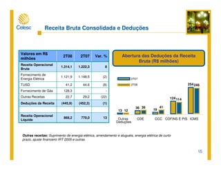 15
Outras receitas: Suprimento de energia elétrica, arrendamento e aluguéis, energia elétrica de curto
prazo, ajuste financeiro IRT 2005 e outras.
Receita Bruta Consolidada e Deduções
Abertura das Deduções da Receita
Bruta (R$ milhões)
(8)44,641,2TUSD
81.222,31.314,1
Receita Operacional
Bruta
13770,0868,2
Receita Operacional
Líquida
(1)(452,3)(445,9)Deduções da Receita
(22)29,222,7Outras Receitas
--128,3Fornecimento de Gás
(2)1.148,51.121,9
Fornecimento de
Energia Elétrica
Var. %2T072T08
Valores em R$
milhões
2T07
2T08
13
36
19
124
254
12
39 41
114
246
Outras
Deduções
CDE CCC COFINS E PIS ICMS
 
