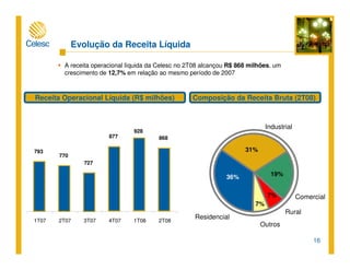 16
Evolução da Receita Líquida
A receita operacional líquida da Celesc no 2T08 alcançou R$ 868 milhões, um
crescimento de 12,7% em relação ao mesmo período de 2007
Receita Operacional Líquida (R$ milhões) Composição da Receita Bruta (2T08)
Residencial
Industrial
Comercial
Rural
Outros
36%
31%
19%
7%
7%
793
770
727
877
928
868
1T07 2T07 3T07 4T07 1T08 2T08
 