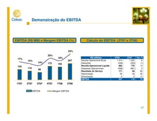 17
Demonstração do EBITDA
EBITDA (R$ MM) e Margem EBITDA (%) Cálculo do EBITDA (2T07 e 2T08)
EBITDA Margem EBITDA
134
116
99
175 165
207
17%
15%
24%
14%
18%
20%
1T07 2T07 3T07 4T07 1T08 2T08
R$ milhões 2T08 2T07 Var. %
Receita Operacional Bruta 1.314 1.222 8
Deduções (446) (452) (1)
Receita Operacional Líquida 868 770 13
Despesas Operacionais (698) (681) 2
Resultado do Serviço 171 89 92
Depreciação 35 26 35
Amortização 2 2 17
EBITDA 207 116 79
 