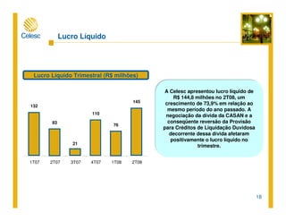 18
Lucro Líquido
A Celesc apresentou lucro líquido de
R$ 144,8 milhões no 2T08, um
crescimento de 73,9% em relação ao
mesmo período do ano passado. A
negociação da dívida da CASAN e a
conseqüente reversão da Provisão
para Créditos de Liquidação Duvidosa
decorrente dessa dívida afetaram
positivamente o lucro líquido no
trimestre.
Lucro Líquido Trimestral (R$ milhões)
132
83
21
110
76
145
1T07 2T07 3T07 4T07 1T08 2T08
 