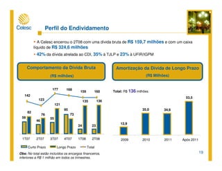 19
Perfil do Endividamento
Obs: No total estão incluídos os encargos financeiros,
inferiores a R$ 1 milhão em todos os trimestres.
Total: R$ 136 milhões
Comportamento da Dívida Bruta
(R$ milhões)
Amortização da Dívida de Longo Prazo
(R$ Milhões)
A Celesc encerrou o 2T08 com uma dívida bruta de R$ 159,7 milhões e com um caixa
líquido de R$ 324,6 milhões
42% da dívida atrelada ao CDI, 35% à TJLP e 23% à UFIR/IGPM
Curto Prazo Longo Prazo Total
12,9
35,0 34,6
53,5
2009 2010 2011 Após 2011
59
46
55
95
24 23
82
76
121
73
135 136
142
123
177 168
159 160
1T07 2T07 3T07 4T07 1T08 2T08
 