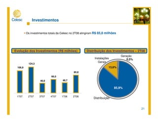 21
Investimentos
Os investimentos totais da Celesc no 2T08 atingiram R$ 85,8 milhões
Evolução dos Investimentos (R$ milhões) Distribuição dos Investimentos – 2T08
Distribuição
85,9%
Geração
Instalações
Gerais
13,6%
0,5%
106,9
124,3
46,0
66,0
48,7
85,8
1T07 2T07 3T07 4T07 1T08 2T08
 