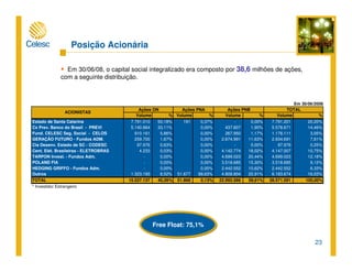 23
Posição Acionária
Free Float: 75,1%
Em 30/06/08, o capital social integralizado era composto por 38,6 milhões de ações,
com a seguinte distribuição.
Em 30/06/2008
Volume % Volume % Volume % Volume %
Estado de Santa Catarina 7.791.010 50,18% 191 0,37% - 0,00% 7.791.201 20,20%
Cx Prev. Banco do Brasil - PREVI 5.140.864 33,11% 0,00% 437.807 1,90% 5.578.671 14,46%
Fund. CELESC Seg. Social - CELOS 910.161 5,86% 0,00% 267.950 1,17% 1.178.111 3,05%
GERAÇÃO FUTURO - Fundos ADM. 259.700 1,67% 0,00% 2.674.991 11,63% 2.934.691 7,61%
Cia Desenv. Estado de SC - CODESC 97.976 0,63% 0,00% - 0,00% 97.976 0,25%
Cent. Elét. Brasileiras - ELETROBRAS 4.233 0,03% 0,00% 4.142.774 18,02% 4.147.007 10,75%
TARPON Invest. - Fundos Adm. - 0,00% 0,00% 4.699.023 20,44% 4.699.023 12,18%
POLAND FIA - 0,00% 0,00% 3.518.685 15,30% 3.518.685 9,12%
HEDGING GRIFFO - Fundos Adm. - 0,00% 0,00% 2.442.552 10,62% 2.442.552 6,33%
Outros 1.323.193 8,52% 51.677 99,63% 4.808.804 20,91% 6.183.674 16,03%
TOTAL 15.527.137 40,26% 51.868 0,13% 22.992.586 59,61% 38.571.591 100,00%
* Investidor Estrangeiro
ACIONISTAS
Ações ON Ações PNA Ações PNB TOTAL
 