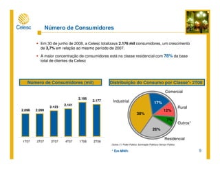 9
Em 30 de junho de 2008, a Celesc totalizava 2.176 mil consumidores, um crescimento
de 3,7% em relação ao mesmo período de 2007.
A maior concentração de consumidores está na classe residencial com 78% da base
total de clientes da Celesc
Número de Consumidores
Outros (*): Poder Público, Iluminação Pública e Serviço Público.
Número de Consumidores (mil) Distribuição do Consumo por Classe*- 2T08
Industrial
Comercial
Residencial
* Em MWh
2.098 2.099
2.123
2.141
2.195
2.177
1T07 2T07 3T07 4T07 1T08 2T08
38%
17%
Rural
12%
Outros*
7%
26%
 