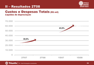 II – Resultados 2T08
Custos e Despesas Totais (R$ mil)
Líquidas de depreciação
70.000
64.077

60.000

43,0%
50.000
44.812

40.000
30.000
20.000

30,0%
31.606
24.311

10.000
0
2T07

2T08

1S07

1S08
10

 