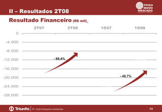 II – Resultados 2T08
Resultado Financeiro (R$ mil)
2T07

2T08

0

1S07

1S08

- 1. 70 0

-4.000
-8.000
- 88,4%

-12.000

- 13 . 0 9 5

- 14 . 6 0 4

-16.000
- 48,7%

-20.000
-24.000

- 2 5. 50 4

-28.000

13

 