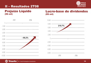 II – Resultados 2T08
Prejuízo Líquido
(R$ mil)

2T07

2T08

0

Lucro-base de dividendos
(R$ mil)
10.000
8.000

-1.000

6.000

-2.000

-2.968

-3.000

218,7%

7.675

4.000
2.000

-4.000

- 68,2%

-5.000

0

-6.000

-2.000

-7.000

-4.000

-8.000

-6.000

-9.000
-10.000

-9.331

-6.466

-8.000
2T07

2T08
14

 
