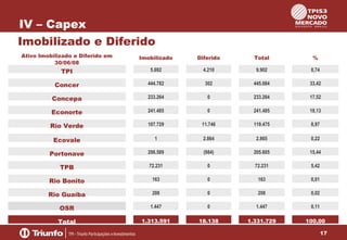 IV – Capex
Imobilizado e Diferido
Ativo Imobilizado e Diferido em
30/06/08

Imobilizado

Diferido

Total

%

TPI

5.692

4.210

9.902

0,74

Concer

444.782

302

445.084

33,42

Concepa

233.264

0

233.264

17,52

Econorte

241.485

0

241.485

18,13

Rio Verde

107.729

11.746

119.475

8,97

Ecovale

1

2.864

2.865

0,22

Portonave

206.589

(984)

205.605

15,44

TPB

72.231

0

72.231

5,42

Rio Bonito

163

0

163

0,01

Rio Guaíba

208

0

208

0,02

OSR

1.447

0

1.447

0,11

Total

1.313.591

18.138

1.331.729

100,00
17

 
