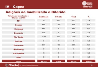 IV – Capex
Adições ao Imobilizado e Diferido
Adições ao Imobilizado e
Diferido no 2T08

Imobilizado

Diferido

Total

%

TPI

29

1.243

1.272

2,54

Concer

6.058

300

6.358

12,68

Concepa

6.455

0

6.455

12,87

Econorte

2.709

0

2.709

5,40

Rio Verde

21.403

2.261

23.664

47,18

Ecovale

0

48

48

0,10

Portonave

9.410

162

9.572

19,08

Rio Bonito

31

0

31

0,06

Rio Guaíba

12

0

12

0,02

OSR

38

0

38

0,08

Total

46.145

4.014

50.159

100,00
18

 