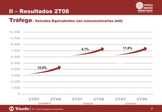 II – Resultados 2T08
Tráfego - Veículos Equivalentes nas concessionárias (mil)
10.000
9.000
8.000

11,8%

4,7%

7.000
6.000
5.000
4.000

5.244

12,0%

3.000
2.000

5.865

5.816

5.555

2.983

2.664

1.000
0

2T07

2T08

ECONORTE

2T07

2T08
CONCER

2T07

2T08

CONCEPA

7

 