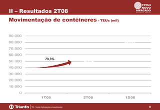 II – Resultados 2T08
Movimentação de contêineres - TEUs (mil)
90.000
85.390

80.000
70.000
60.000
50.000

79,3%

54.814

40.000
30.000

30.576

20.000
10.000
0
1T08

2T08

1S08
8

 