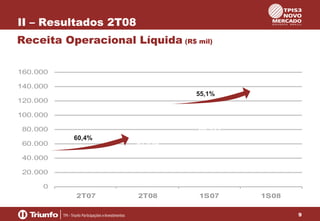 II – Resultados 2T08
Receita Operacional Líquida (R$ mil)
160.000
140.000

55,1%

120.000

137.036

100.000
80.000
60.000
40.000

88.333

60,4%

67.439

42.046

20.000
0
2T07

2T08

1S07

1S08
9

 