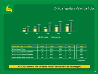 Dívida líquida x Valor da frota * Anualizado A Localiza continua com um sólido balanço e baixo índice de alavancagem. 26% 20% 10% 30% 35% Dívida líquida / valor de mercado 1,3x* 1,4x 1,0x 1,5x 1,1x Dívida líquida / EBITDA (BRGAAP) 1,9x* 1,9x 1,4x 1,9x 1,4x Dívida líquida / EBITDA (USGAAP) 53% 51% 36% 60% 46% Dívida líquida / frota 1S08 2007 2006 2005 2004 SALDOS EM FINAL DE PERÍODO 