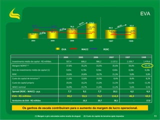 EVA  (1) Margem e giro calculados sobre receita de aluguel.  (2) Custo do capital de terceiros após impostos Os ganhos de escala contribuíram para o aumento da margem de lucro operacional. 17,0 - 38,1 20,7 16,3 - Acréscimo de EVA - R$ milhões 63,5 46,5 114,3 76,2 55,5 39,2 EVA - R$ milhões 4,3  4,2  10,1  7,7  9,1  7,7  Spread (ROIC - WACC) - p.p. 5,5% 5,6% 11,2% 11,0% 15,7% 16,9% WACC nominal 11,3% 11,5% 11,5% 11,0% 16,2% 20,0% Custo do capital próprio 8,2% 8,4% 8,4% 10,9% 13,6% 11,6% Custo do capital de terceiros  (2) 9,8% 9,8% 21,3% 18,7% 24,8% 24,6% ROIC 0,28x  0,28x  0,60x  0,56x  0,70x  0,65x  Giro do investimento médio de capital (1) 35,1% 34,4% 35,6% 33,4% 35,2% 37,8% Margem NOPAT  (1) 1.476,6 1.109,7  1.137,5  986,2  606,3  507,4  Investimento médio de capital - R$ milhões 1S08 1S07 2007 2006 2005 2004   EVA  WACC    ROIC 41,6% 37,3% 50,0% 36,6% 