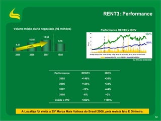 RENT3: Performance +196% A Localiza foi eleita a 35ª Marca Mais Valiosa do Brasil 2008, pela revista Isto É Dinheiro. 362% 169% Do IPO até 30/06/2008 Volume médio diário negociado (R$ milhões) Performance RENT3 x IBOV +2% -6% 2008 +169% +362% Desde o IPO +44% -12% 2007 +33% +124% 2006 +38% +149% 2005 IBOV RENT3 Performance 