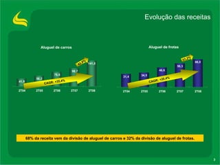 Evolução das receitas CAGR: +35,4% CAGR: +20,4% Aluguel de carros Aluguel de frotas 17,2% 42,9% 68% da receita vem da divisão de aluguel de carros e 32% da divisão de aluguel de frotas. 