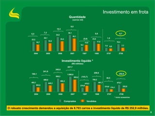 Comprados  Vendidos Investimento em frota * inclui acessórios 7,3 10,3 6,5 8,0 241,8 340,0 190,1 207,7 Quantidade  (carros mil) Investimento líquido * (R$ milhões) 36,5 252,9 (5,6) 6,6 (143,7) 208,6 1,5 8,7 O robusto crescimento demandou a aquisição de 8.703 carros e investimento líquido de R$ 252,9 milhões. 