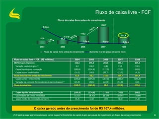 Fluxo de caixa livre - FCF  (1) O saldo a pagar aos fornecedores de carros (capex) foi transferido de capital de giro para ajuste do investimento em Capex de carros (crescimento). 11,9% 103,1% 112,1% O caixa gerado antes do crescimento foi de R$ 107,4 milhões. (51,0) 222,0 (25,5) (21,9) Variação na conta de fornecedores de carros (capex)  (1) (22,2) (221,9) 250,7 (23,7) (79,0) 13,3 340,1 2007 53,2 (161,3) (113,7) Fluxo de caixa livre (287,0) (194,0) (143,8) Capex carros – crescimento 118,2 58,2 52,0 Fluxo de caixa livre antes do crescimento (32,7) (28,0) (10,2) Capex outros imobilizados (112,9) (134,8) (100,6) Capex líquido para renovação (4,8) (24,2) 6,2 Variação capital de giro  (1) 268,6 245,2 156,6 EBITDA após impostos 2006 2005 2004 Fluxo de caixa livre – FCF  (R$ milhões) 61,5 (27,4) (196,3) 107,4 (9,2) (69,8) (19,1) 205,5 1S08 (2,6) (4,9) (7,2) (6,4) Capex médio de renovação por carro 30.093 (79,0) 23.174 18.763 15.715 Quantidade de carros renovados (112,9) (134,8) (100,6) Capex líquido para renovação (4,1) 17.008 (69,8) 