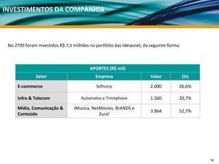 INVESTIMENTOS DA COMPANHIA



 No 2T09 foram investidos R$ 7,5 milhões no portfólio das Ideiasnet, da seguinte forma:



                                         APORTES (R$ mil)
              Setor                         Empresa                     Valor             (%)

     E‐commerce                              Softcorp                   2.000         26,6%

     Infra & Telecom                 Automatos e Trinnphone             1.560         20,7%

     Mídia, Comunicação &        iMusica, NetMovies, BrANDS e 
                                                                        3.964         52,7%
     Conteúdo                                Zura!




                                                                                                12
 
