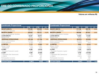 DRE DO COMBINADO PROPORCIONAL

                                                                                                        Valores em milhares R$




Combinado Proporcional                                             Combinado Proporcional
                                 2T08        2T09         Δ%                                        1S08          1S09         Δ%
RECEITA BRUTA                     270.350     234.259     -13,3%   RECEITA BRUTA                     511.100       480.745     -5,9%
(-) Impostos e deduções           (44.415)    (50.948)             (-) Impostos e deduções          (105.451)      (98.914)
RECEITA LÍQUIDA                   225.935     183.311     -18,9%   RECEITA LÍQUIDA                   405.649       381.831     -5,9%
Custos de Mercadorias Vendidas   (173.678)   (154.638)             Custos de Mercadorias Vendidas   (331.826)     (320.546)
LUCRO BRUTO                        52.257      28.673              LUCRO BRUTO                        73.823        61.285
Margem bruta                        23,1%       15,6%              Margem bruta                        18,2%         16,1%
 DESPESAS OPERACIONAIS            (45.145)    (31.756)      n.m.    DESPESAS OPERACIONAIS            (64.979)      (63.626)     n.m.
Gerais e administrativas          (41.962)    (31.345)             Gerais e administrativas          (60.286)      (63.211)
Outras despesas                    (3.183)        (411)            Outras despesas                    (4.693)          (414)
(=) EBITDA                          7.112       (3.083)     n.m.   (=) EBITDA                          8.844         (2.341)    n.m.
Margem Ebitda                       3,15%      -1,68%              Margem Ebitda                       2,18%        -0,61%
 .Depreciação                        (732)        (727)             .Depreciação                      (1.466)        (1.632)
(=) EBIT                            6.380       (3.810)            (=) EBIT                            7.378         (3.973)
 .Resultado Financeiro Líquido       (972)      (2.719)             .Resultado Financeiro Líquido     (2.584)        (6.563)
(=) EBT                             5.408       (6.529)            (=) EBT                             4.794       (10.536)
(-) Resultado Não Operacional         195         (492)            (-) Resultado Não Operacional       1.585         (1.487)
(-) IR&CS                          (3.335)          56             (-) IR&CS                          (3.812)          (952)
Participações nos lucros               -           564             Participações nos lucros                 (0)         564
Resultado Extraordinário               -         5.978             Resultado Extraordinário               -           5.978
(=) Lucro Líquido                   2.268         (423)     n.m.   (=) Lucro Líquido                   2.566         (6.433)    n.m.




                                                                                                                                    14
 