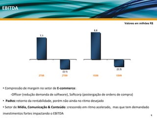 EBITDA

                                                                                    Valores em milhões R$

                                                             8,8

                         7,1




                                                                            (2,3)
                                        (3,1)
                        2T08           2T09                 1S08           1S09




• Compressão de margem no setor de E‐commerce: 
     ‐Officer (redução demanda de software), Softcorp (postergação de ordens de compra)
• Padtec retorno da rentabilidade, porém não ainda no ritmo desejado
• Setor de Mídia, Comunicação & Conteúdo: crescendo em ritmo acelerado,  mas que tem demandado 
investimentos fortes impactando o EBITDA                                                               5
 