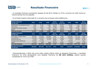 Resultado Financeiro

      O resultado financeiro apresentou despesa de R$ 85,9 milhões no 2T10, aumento de 5,8% frente ao
     mesmo período do ano passado.

       O principal impacto observado foi o aumento dos encargos sobre debêntures;

    Receita Financeira                                                            Var %       Var %                               Var %
                                            2T10        1T10         2T09                                1S10        1S09
    (em R$ mil)                                                                 2T10/1T10   2T10/2T09                           1S10/1S09

    Rendimentos de aplicações financeiras     7.328       8.154        4.383     -10,1%      67,2%        15.679       7.120     120,2%
    Juros ativos                              2.037       2.527          943     -19,4%      116,0%        4.587       1.902     141,2%
    Variações Monetárias Líquidas             2.129       2.651        3.377     -19,7%      -37,0%        4.780      32.361     -85,2%
    Outras                                      818         103          200     694,2%      309,0%          921         388     137,4%
    Total das Receitas                      12.312      13.435         8.903     -8,4%        38,3%      25.967      41.771      -37,8%

    Despesa Financeira                                                            Var %       Var %                               Var %
                                            2T10        1T10         2T09                                1S10        1S09
    (em R$ mil)                                                                 2T10/1T10   2T10/2T09                           1S10/1S09

    Juros sobre o capital próprio           (62.926)    (61.920)     (63.938)     1,6%         -1,6%    (124.846)   (127.174)     -1,8%
    Juros passivos                          (18.139)    (15.625)     (15.944)     16,1%        13,8%     (34.605)    (32.685)      5,9%
    Encargos sobre NP                        (1.970)     (5.941)      (9.279)    -66,8%       -78,8%      (7.912)    (16.272)    -51,4%
    Encargos sobre Debêntures               (14.095)    (11.730)           -      20,2%         N/A      (25.825)          -        N/A
    Outras                                   (1.034)       (402)        (889)    157,2%        16,3%      (1.446)     (1.642)    -11,9%
    Total das Despesas                      (98.164)   (95.618)     (90.050)      2,7%        9,0%      (194.634)   (177.773)     9,5%

    Resultado Financeiro
                                            (85.852)   (82.183)     (81.147)      4,5%        5,8%      (168.667)   (136.002)    24,0%
    (em R$ mil)




        Desconsiderando o efeito dos juros sobre capital próprio sobre as despesas financeiras, o resultado
      financeiro do 2T10 apresentaria uma despesa financeira de R$ 22,9 milhões, estável quando
      comparada ao 1T10 e ao 2T09




Apresentação de Resultados 2T10                        © Todos os direitos reservados para CTEEP                                            11
 