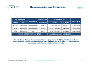 Remuneração aos Acionistas




            DELIBERAÇÃO                        REFERÊNCIA                    VALORES EM R$
                                  PROVENTO                                                         DATA PGTO
        EVENTO         DATA                     EXERCÍCIO                 TOTAL         P/AÇÃO

        AGO/E       29/4/2010     Dividendos        2009             77.302.605,60     0,509143    23/07/2010

          RCA       28/6/2010     Dividendos        2010             63.671.569,98     0,419364    23/07/2010

          RCA       28/6/2010        JCP            2010             62.925.824,42      0,414452   23/07/2010

                 TOTAL DE PROVENTOS - 2T10                         203.900.000,00      1,342959



          Em relação ao 2T10, a Companhia deliberou o pagamento de R$ 62,9 milhões em Juros
         sobre o Capital Próprio, correspondentes a R$ 0,414452 por ação e R$ 141,0 milhões em
                            Dividendos, equivalentes a R$ 0,928507 por ação.




Apresentação de Resultados 2T10            © Todos os direitos reservados para CTEEP                            17
 