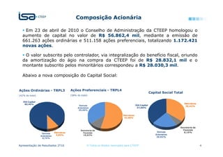 Composição Acionária

   Em 23 de abril de 2010 o Conselho de Administração da CTEEP homologou o
  aumento de capital no valor de R$ 56.862,4 mil, mediante a emissão de
  661.263 ações ordinárias e 511.158 ações preferenciais, totalizando 1.172.421
  novas ações.

   O valor subscrito pelo controlador, via integralização do benefício fiscal, oriundo
  da amortização do ágio na compra da CTEEP foi de R$ 28.832,1 mil e o
  montante subscrito pelos minoritários correspondeu a R$ 28.030,3 mil.

  Abaixo a nova composição do Capital Social:


Ações Ordinárias - TRPL3                   Ações Preferenciais - TRPL4
                                                                                                                Capital Social Total
(42% do total)                             (58% do total)

   ISA Capital
    89,40%                                                                                                                             Eletrobras
                                                  Demais                                          ISA Capital                           35,42%
                                                 Acionistas                                        37,60%
                                                  35,40%

                                                                                     Eletrobras
                                                                                      53,98%



                                                                                                                                  Secretaria da
                                                   Secretaria da                                                                    Fazenda
                              Eletrobras             Fazenda                                                         Demais          6,15%
                  Demais
                                9,85%                10,62%                                                         Acionistas
                 Acionistas                                                                                          20,82%
                  0,75%


Apresentação de Resultados 2T10                          © Todos os direitos reservados para CTEEP                                                  4
 