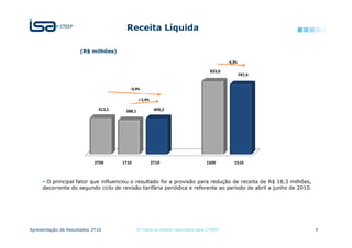Receita Líquida

                     (R$ milhões)
                      Receita Líquida
                      (milhões)                                                             - 4,3%

                                                                                    833,0
                                                                                                     797,4


                                         - 0,9%

                                                + 5,4%

                             413,1      388,1             409,2




                            2T09     1T10                2T10                     1S09          1S10



      O principal fator que influenciou o resultado foi a provisão para redução de receita de R$ 18,3 milhões,
     decorrente do segundo ciclo de revisão tarifária periódica e referente ao período de abril a junho de 2010.




Apresentação de Resultados 2T10                 © Todos os direitos reservados para CTEEP                          8
 