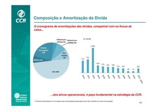 Composição e Amortização da Dívida
O cronograma de amortizações das dívidas, compatível com os fluxos de
caixa...


                                                                      Em R$ MM




                       ...dos ativos operacionais, é peça fundamental na estratégia da CCR.

* O total de dívida descrito no cronograma de amortizações apresentado acima não considera os custos de transação.
                                                                                                                     14
 
