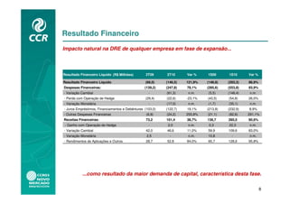 Resultado Financeiro
Impacto natural na DRE de qualquer empresa em fase de expansão...



Resultado Financeiro Líquido (R$ Milhões)         2T09     2T10      Var %    1S09      1S10      Var %

Resultado Financeiro Líquido                     (66,0)    (146,5)   121,9%   (148,9)   (293,3)   96,9%
Despesas Financeiras:                            (139,2)   (247,8)   78,1%    (285,6)   (553,8)   93,9%
- Variação Cambial                                 -       (61,3)    n.m.     (5,5)     (148,4)   n.m.
- Perda com Operação de Hedge                    (29,4)    (22,6)    -23,1%   (43,5)    (54,8)    26,0%
- Variação Monetária                               -       (17,0)    n.m.     (1,7)     (35,1)    n.m.
- Juros Empréstimos, Financiamentos e Debêntures (103,0)   (122,7)   19,1%    (213,8)   (232,9)   8,9%
- Outras Despesas Financeiras                     (6,8)    (24,2)    255,8%   (21,1)    (82,6)    291,1%
Receitas Financeiras:                             73,2     101,4     38,7%    136,7     260,5     90,6%
- Ganho com Operação de Hedge                      -        2,0      n.m.      0,3      22,3      n.m.
- Variação Cambial                                42,0     46,6      11,0%    59,9      109,6     83,0%
- Variação Monetária                              2,5        -       n.m.     10,8        -       n.m.
- Rendimentos de Aplicações e Outros              28,7     52,8      84,0%    65,7      128,6     95,8%




           ...como resultado da maior demanda de capital, característica desta fase.

                                                                                                          8
 