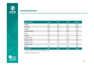 Investimentos



   CAPEX (R$ MM)                                                2T09     2T10    1S10    2010 (E)*

   AutoBAn                                                      82,7     81,5    141,1    483,0
   NovaDutra                                                    40,3     57,7    110,3    308,2
   ViaOeste                                                     53,3     33,9    64,9     177,7
   RodoNorte (100%)                                             12,3     35,8    66,9     115,9
   Ponte                                                         0,9      2,4     4,5      28,8
   ViaLagos                                                      0,6      0,4     1,7      14,6
   ViaQuatro (58%)                                              21,7     70,1    142,1    199,7
   Renovias (40%)                                                9,6      2,8     6,5      32,9
   RodoAnel (100%)                                              24,4     16,8    24,8      72,8
   Controlar (45%)                                                 -       -               13,8
   Outras1                                                       4,5      9,5    15,6      35,5
   Consolidado                                                 250,3     310,8   578,3   1.482,9
   1 - Inclui CCR, CCR México, CCR USA, Actua, Engelog, Parques e STP.

   * Refere-se a valores estimados para 2010.




                                                                                                     15
 