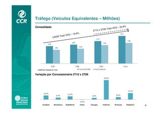 Tráfego (Veículos Equivalentes – Milhões)
Consolidado                                                                 –   22,8%
                                                                    tal VEQ
                                                      2T10 x 2T09 To
                                                  %
                                   E   Q – 16,6
                           Total V
                      CAGR




 * CAGR Sem ViaOeste foi 14,6%


Variação por Concessionária 2T10 x 2T09




                                                                                        9
 