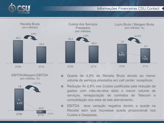 Informações Financeiras CSU.Contact



     Receita Bruta                          Custos dos Serviços                   Lucro Bruto / Margem Bruta
         (em milhões)                           Prestados                                   (em milhões, %)
                                                   (em milhões)
               -4,9%
                                                        -2,8%                                      -23,9%
  46,3                                      39,4
                                                                                      3,8
                        44,0                                      38,3
                                                                                                             2,9


                                                                                     8,8%
                                                                                                            7,0%


  2T09                  2T10                2T09                2T10                 2T09                   2T10



EBITDA/Margem EBITDA                       Queda de 4,9% da Receita Bruta devido ao menor
     (em milhões, %)
                                            volume de serviços prestados em call center receptivos;
                -112,7%
   1,9                                     Redução de 2,8% nos Custos justificada pela redução de
                                            gastos com mão-de-obra dado o menor volume de
                                            serviços, renegociação de contratos de Telecom e
                                            consolidação dos sites de tele atendimento;
   4,4%
                                           EBITDA teve variação negativa devido a queda na
                        (0,2)
                                            Receita sem que houvesse queda proporcional nos
  2T09                          -0,6%
                        2T10                Custos e Despesas.                                                     7
 