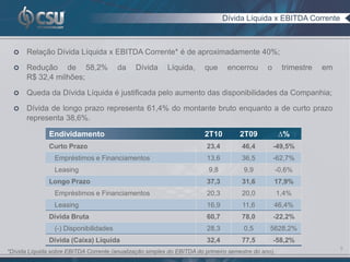 Dívida Líquida x EBITDA Corrente



      Relação Dívida Líquida x EBITDA Corrente* é de aproximadamente 40%;

      Redução de 58,2%                 da     Dívida     Líquida,      que      encerrou      o      trimestre   em
       R$ 32,4 milhões;

      Queda da Dívida Líquida é justificada pelo aumento das disponibilidades da Companhia;

      Dívida de longo prazo representa 61,4% do montante bruto enquanto a de curto prazo
       representa 38,6%.

               Endividamento                                            2T10         2T09            ∆%
               Curto Prazo                                               23,4        46,4          -49,5%
                 Empréstimos e Financiamentos                            13,6        36,5          -62,7%
                 Leasing                                                 9,8          9,9          -0,6%
               Longo Prazo                                               37,3        31,6          17,9%
                 Empréstimos e Financiamentos                            20,3        20,0            1,4%
                 Leasing                                                 16,9         11,6         46,4%
               Dívida Bruta                                              60,7        78,0          -22,2%
                 (-) Disponibilidades                                    28,3         0,5       5628,2%
               Dívida (Caixa) Líquida                                    32,4        77,5          -58,2%
                                                                                                                       9
*Dívida Líquida sobre EBITDA Corrente (anualização simples do EBITDA do primeiro semestre do ano).
 