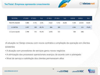 TecTotal: Empresa apresenta crescimento




       TECTOTAL         2T 2010   2T 2011    %∆      1T 2011         2T 2011    %∆     1S2010    1S2011     %∆

    RECEITA LÍQUIDA       5.880     5.731   -2,5%      4.622           5.731   24,0%     7.240    10.353   43,0%

       (=) EBITDA         2.097       300   -85,7%       (86)            300             1.063       215   -79,8%

    (=) Lucro Líquido     1.788       151   -91,5%      (219)            151              566       (68)




• A atuação no Varejo cresceu com novos contratos e ampliação da operação em clientes
existentes
• A atuação com provedores de serviços gerou novos negócios
• A otimização dos processos operacionais avançou de acordo com o planejado
• Nivel de serviço e satisfação dos clientes permanecem altos




                                                                10
 