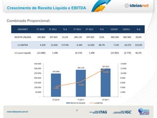 Crescimento de Receita Líquida e EBITDA


Combinado Proporcional:

       IDEIASNET          2T 2010     2T 2011       %∆        1T 2011         2T 2011         %∆              1S2010         1S2011      %∆


    RECEITA LÍQUIDA        245.860    297.825      21,1%       285.135        297.825         4,5%            483.394        582.960    20,6%


       (=) EBITDA            4.329     12.030      177,9%         6.340        12.030        89,7%              7.235         18.370    153,9%


    (=) Lucro Líquido      (13.480)     1.398                   (4.174)         1.398                         (15.905)        (2.776)   82,5%



                        350.000                                                                                          14.000
                                                                                                 297.825
                        300.000                                    285.135                                               12.000
                                         245.860                                                     12.030
                        250.000                                                                                          10.000

                        200.000                                                                                          8.000

                        150.000                                                                                          6.000
                                                                     6.340
                        100.000           4.329                                                                          4.000

                         50.000                                                                                          2.000

                             -                                                                                           -
                                         2T 2010                   1T 2011                       2T 2011
                                                            RECEITA LÍQUIDA             (=) EBITDA



                                                                 2
 