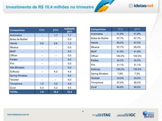 Investimento de R$ 10,4 milhões no trimestre
esempenho Econômico Financeiro do Combinado Proporcional




                                                               realizado       Companhias         1T11     2T11
          Companhias                    1T11          2T11
                                                                 2011
                                                                               Automatos         51,8%    51,8%
          Automatos                        -           1,7        1,7
          Bolsa de Mulher                  -               -      0,0          Bolsa de Mulher   97,7%    97,7%

          Hands                          0,6           0,6        1,2          Hands             80,0%    67,5%
          iMusica                          -               -      0,0          iMusica           97,7%    95,0%
          MoIP                             -               -      0,0          MoIP              41,9%    41,9%
          Officer                          -               -      0,0          Officer           100,0%   100,0%
          Padtec                           -               -      0,0          Padtec            34,2%    34,2%
          Pini                             -               -      0,0
                                                                               Pini              31,1%    31,1%
          Site Blindado                    -               -      0,0
                                                                               Softcorp          100,0%   100,0%
          Softcorp                         -           4,0        4,0
                                                                               Spring Wireless   7,8%     7,5%
          Spring Wireless                  -               -      0,0
                                                                               Tectotal          33,0%    33,0%
          Tectotal                         -               -      0,0
          Trinnphone                     1,0           3,9        4,9          Trinnphone        87,0%    90,0%

          Zura!                          0,3           0,2        0,5          Zura!             84,6%    84,6%
          TOTAL                          1,9          10,4       12,3




                                                                           4
 
