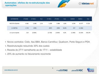 Automatos: efeitos da re-estruturação das
operações




     AUTOMATOS          2T 2010   2T 2011    %∆     1T 2011        2T 2011     %∆     1S2010     1S2011      %∆


    RECEITA LÍQUIDA       4.982     5.088    2,1%     5.289          5.088    -3,8%     6.590     10.377    57,5%


       (=) EBITDA         1.710      (599)             (907)          (599)   34,0%       457     (1.506)


    (=) Lucro Líquido       214    (2.604)           (2.720)        (2.604)   4,3%     (1.360)    (5.324)   -291,5%




• Novos contratos: Cielo, Itaú BBA, Banco Carrefour, Qualicom, Porto Seguro e PDA

• . Reestruturação reduzindo 30% dos custos

• . Receita do 2T11 semelhante ao do 1T11 – estabilidade
• . 20% de aumento no faturamento recorrente




                                                               6
 