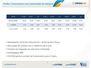 Padtec: Crescimento com sustentação de margens




         PADTEC          2T 2010   2T 2011    %∆     1T 2011   2T 2011    %∆      1S2010    1S2011     %∆


     RECEITA LÍQUIDA      30.142    44.420   47,4%    54.764    44.420   -18,9%    63.786    99.184   55,5%


        (=) EBITDA         4.127     4.052   -1,8%     8.524     4.052   -52,5%     8.376    12.576   50,1%


     (=) Lucro Líquido     3.511     3.393   -3,4%     6.468     3.393   -47,5%     7.305     9.861   35,0%




  • Desempenho comercial internacional – África do Sul e Suíça
  • Renovação de contrato com a Telefónica de 2 anos
  • Contrato de integração da rede Claro e Embratel
  • Homologação IBM
  • CIVCOM ganhou contrato de fornecimento para a Fujitsu


                                                           7
 