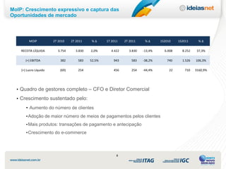 MoIP: Crescimento expressivo e captura das
Oportunidades de mercado



         MOIP           2T 2010    2T 2011    %∆     1T 2011   2T 2011    %∆      1S2010    1S2011      %∆

    RECEITA LÍQUIDA       3.754      3.830   2,0%      4.422     3.830   -13,4%     6.008     8.252    37,3%

       (=) EBITDA           382        583   52,5%       943       583   -38,2%       740     1.526   106,3%

    (=) Lucro Líquido       (69)       254               456       254   -44,4%        22      710    3160,9%




  • Quadro de gestores completo – CFO e Diretor Comercial
  • Crescimento sustentado pelo:

       • Aumento do número de clientes
       • Adoção de maior número de meios de pagamentos pelos clientes

       • Mais produtos: transações de pagamento e antecipação
       • Crescimento do e-commerce




                                                           8
 