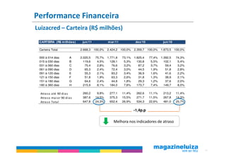 Performance Financeira
Luizacred – Carteira (R$ milhões)

 CARTEIRA (R$ m ilhões)         jun/11            m ar/11             dez/10             jun/10

 Carteira Total                2.668,3   100,0%   2.424,2   100,0%   2.359,7   100,0%   1.873,5   100,0%

 000 à 014 dias          A     2.020,5   75,7%    1.771,8   73,1%    1.825,4   77,4%    1.392,5   74,3%
 015 à 030 dias          B       119,6    4,5%      128,1    5,3%      130,8    5,5%      102,1    5,4%
 031 à 060 dias          C        75,4    2,8%       76,6    3,2%       87,2    3,7%       59,4    3,2%
 061 à 090 dias          D        65,3    2,4%       72,4    3,0%       44,5    1,9%       51,8    2,8%
 091 à 120 dias          E        55,3    2,1%       83,2    3,4%       36,9    1,6%       41,6    2,2%
 121 à 150 dias          F        51,8    1,9%       63,3    2,6%       31,8    1,3%       38,9    2,1%
 151 à 180 dias          G        64,6    2,4%       44,8    1,8%       29,3    1,2%       37,6    2,0%
 180 à 360 dias          H       215,9    8,1%      184,0    7,6%      173,7    7,4%      149,7    8,0%

  Atra s o a té 90 di a s       260,2     9,8%     277,1    11,4%     262,6    11,1%     213,2    11,4%
  Atra s o ma i or 90 di a s    387,6    14,5%     375,3    15,5%     271,7    11,5%     267,8    14,3%
  Atra s o Tota l               647,8    24,3%     652,4    26,9%     534,3    22,6%     481,0    25,7%


                                                                     -1,4p.p


                                                      Melhora nos indicadores de atraso




                                                                                                           10
 