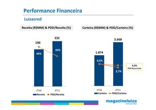 Performance Financeira
 Luizacred
Receita (R$MM) & PDD/Receita (%)       Carteira (R$MM) & PDD/Carteira (%)

 250                             45%   3000                                  10,0%
                      232                                    2.668
                                                                             9,0%
        190                      45%
                                       2500
 200                             44%                                         8,0%
                      43%                                                    7,0%
         44%
                                 44%   2000    1.874
 150                             43%                                         6,0%

                                 43%   1500     4,5%                         5,0%

 100                             42%                                           4,3%
                                                                             4,0%
                                                                           PDD Recorrente
                                       1000
                                 42%                           3,7%          3,0%

  50                             41%                                         2,0%
                                        500
                                 41%                                         1,0%

  0                              40%      0                                  0,0%
         2T10         2T11                      2T10          2T11
         Receita   PDD/Receita                   Carteira   PDD/Carteira


                                                                                            11
 