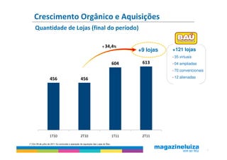 Crescimento Orgânico e Aquisições
     Quantidade de Lojas (final do período)

                                                                         + 34,4%
                                                                                            +9 lojas   +121 lojas
                                                                                                       • 35   virtuais
                                                                                     604     613       • 04   ampliadas
                                                                                                       • 70   convencionais
                                                                                                       • 12   alienadas
                    456                            456




                    1T10                           2T10                              1T11    2T11

(*) Em 29 de julho de 2011 foi concluída a operação de aquisição das Lojas do Baú.

                                                                                                                              5
 